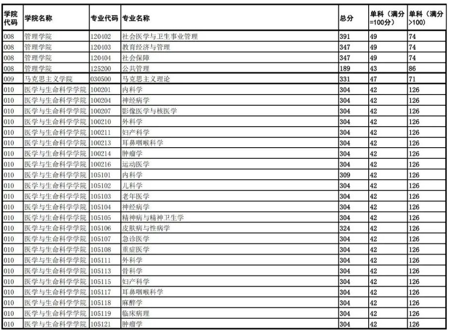 2024年成都中医药大学研究生分数线一览表(含2023年历年)