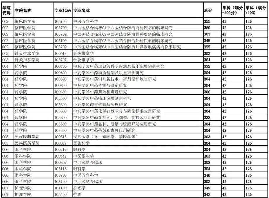 2024年成都中医药大学研究生分数线一览表(含2023年历年)