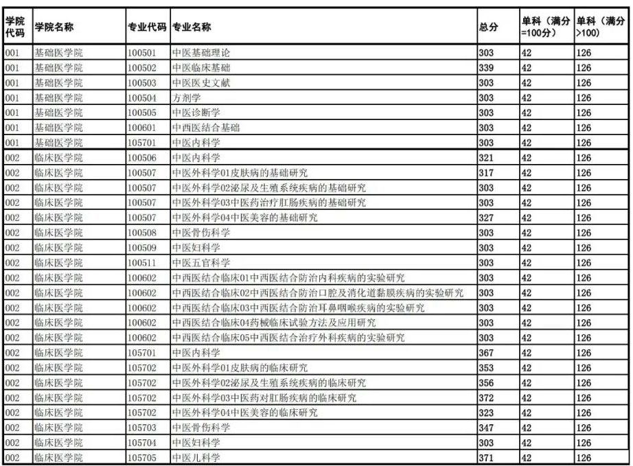 2024年成都中医药大学研究生分数线一览表(含2023年历年)