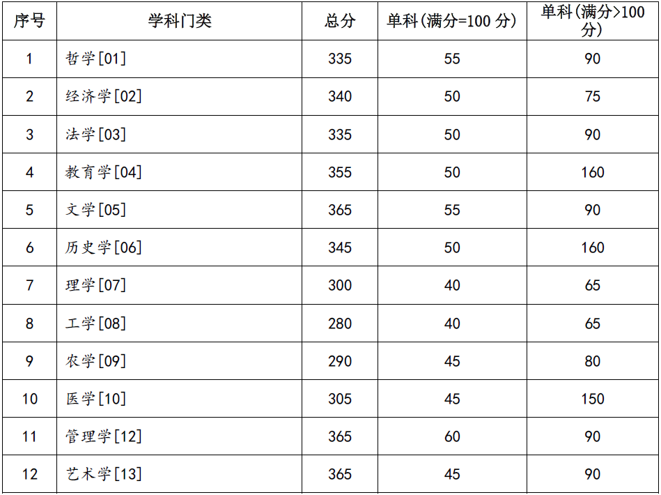 2024年兰州大学研究生分数线一览表(含2023年历年)