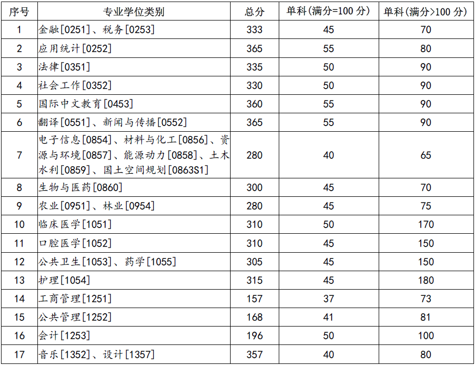 2024年兰州大学研究生分数线一览表(含2023年历年)