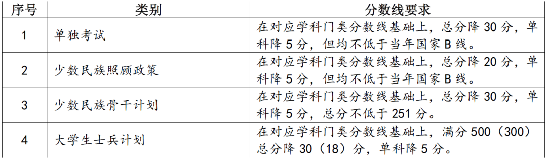 2024年兰州大学研究生分数线一览表(含2023年历年)