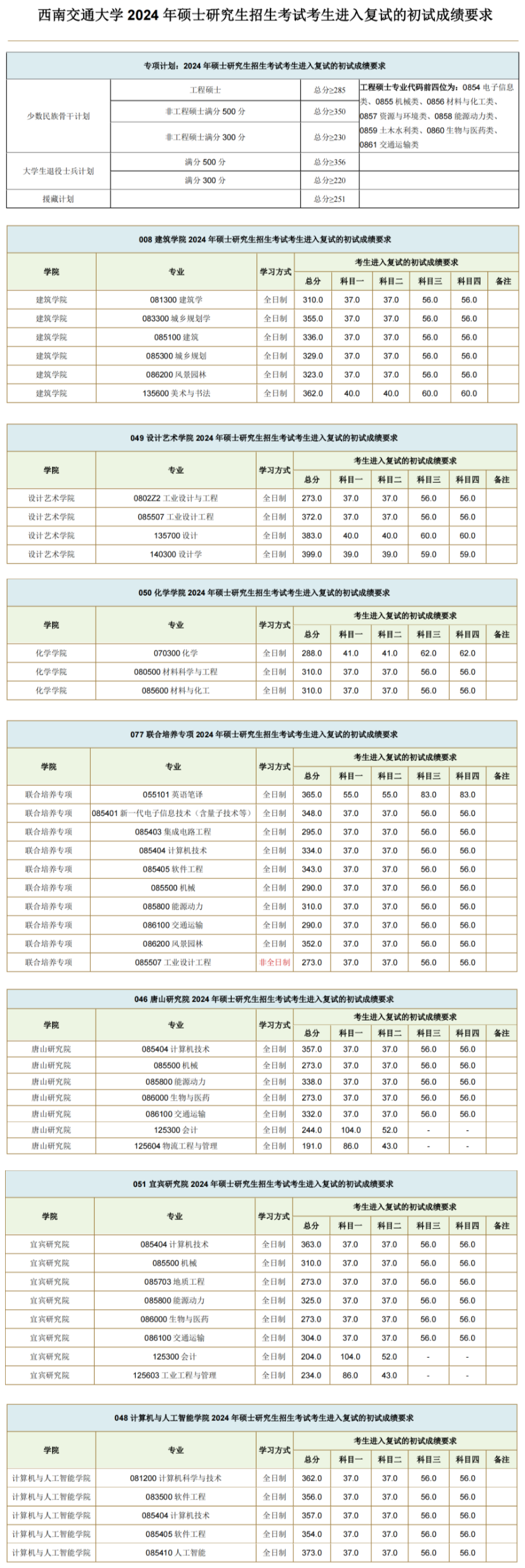 2024年西南交通大学研究生分数线一览表（含2023年历年）