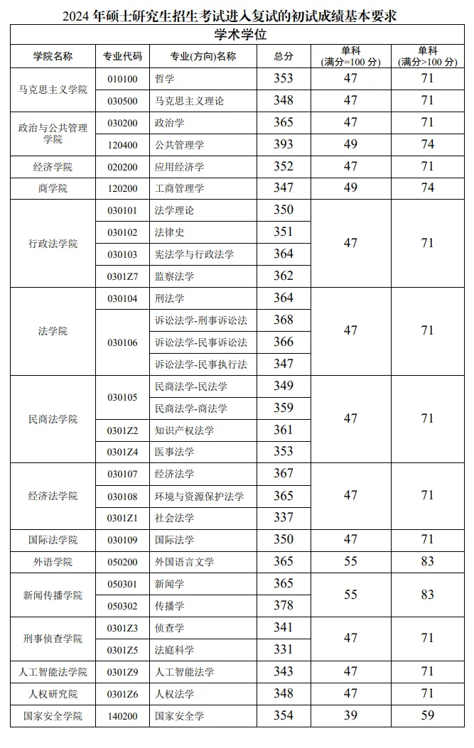 2024年西南政法大学研究生分数线一览表（含2023年历年）