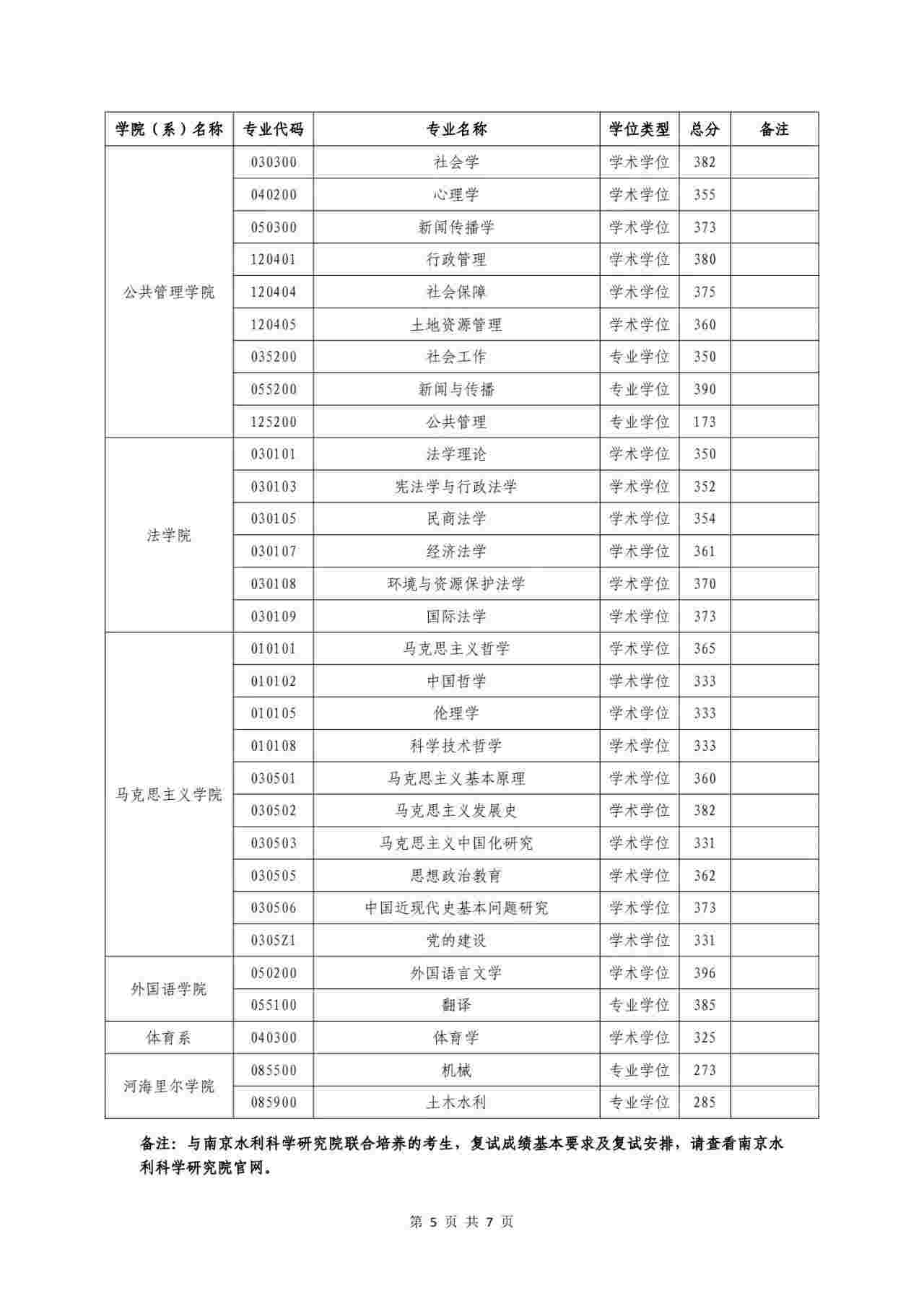 2024年河海大学研究生分数线一览表(含2023年历年)
