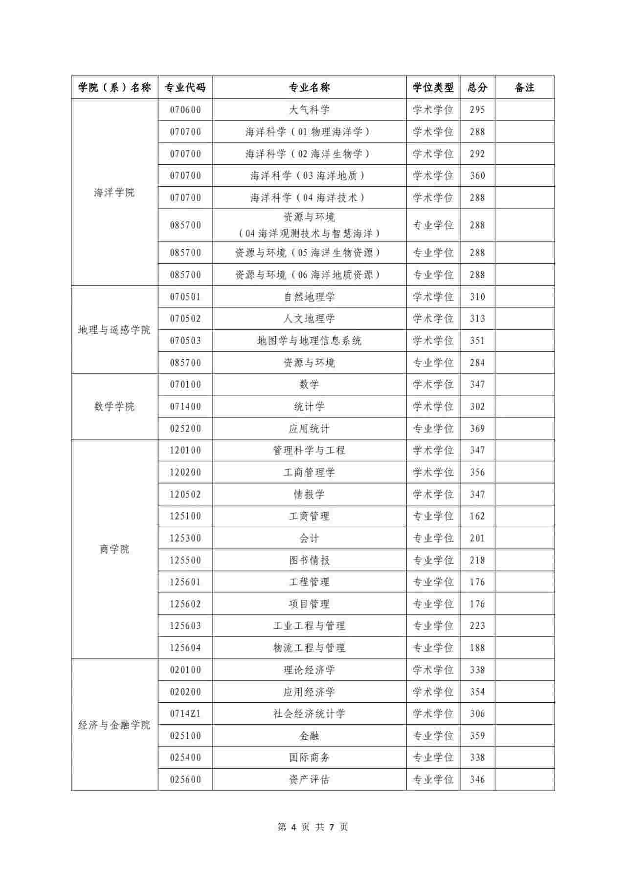 2024年河海大学研究生分数线一览表(含2023年历年)