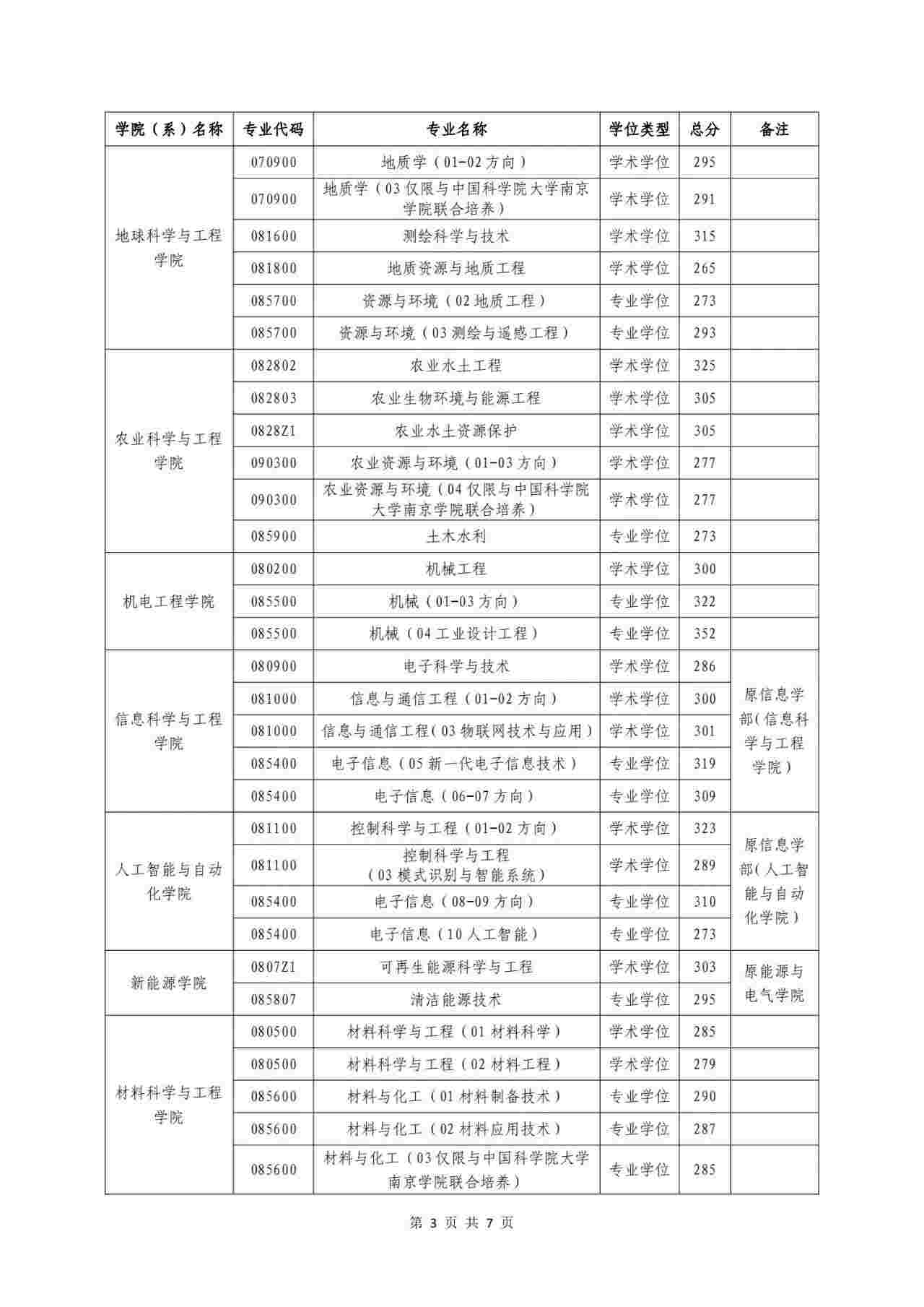 2024年河海大学研究生分数线一览表(含2023年历年)