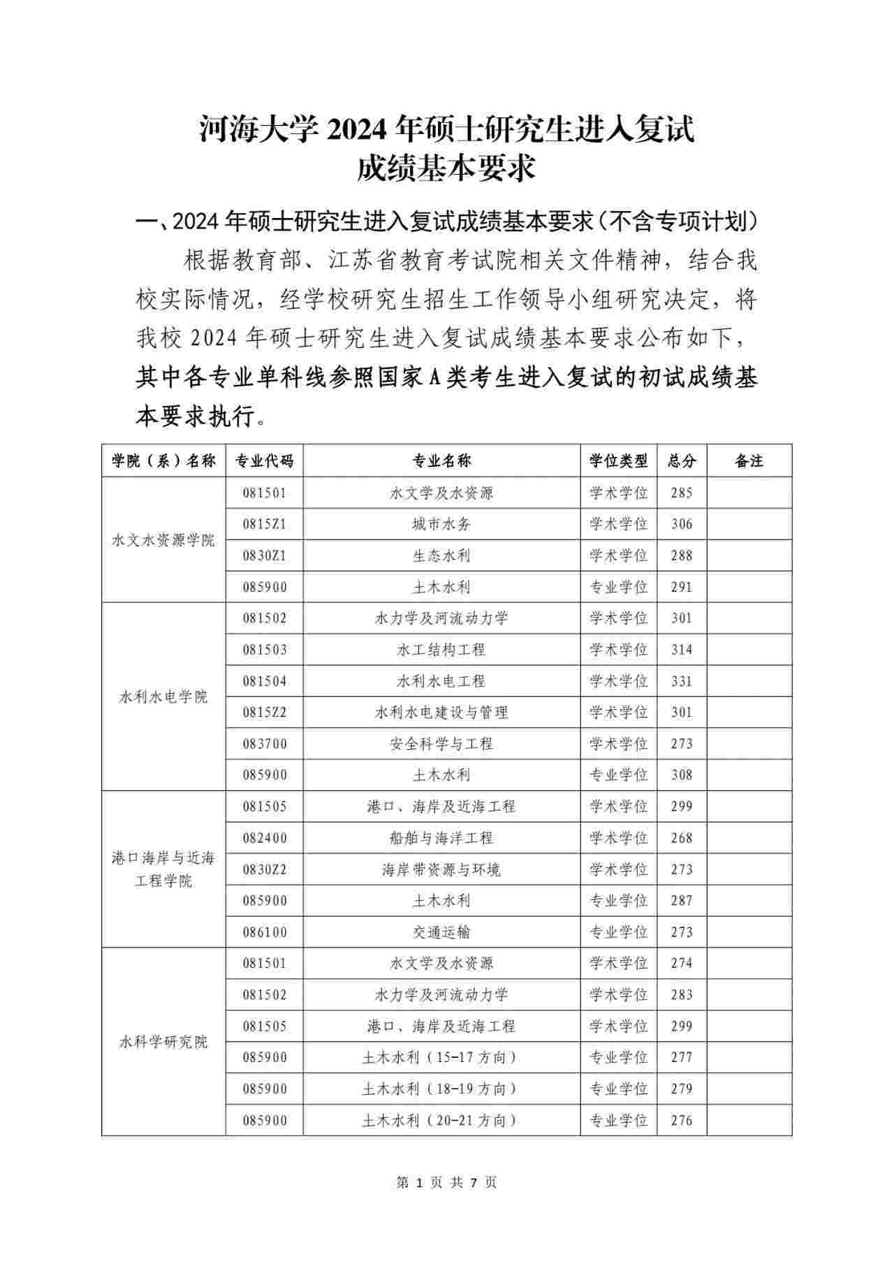 2024年河海大学研究生分数线一览表(含2023年历年)