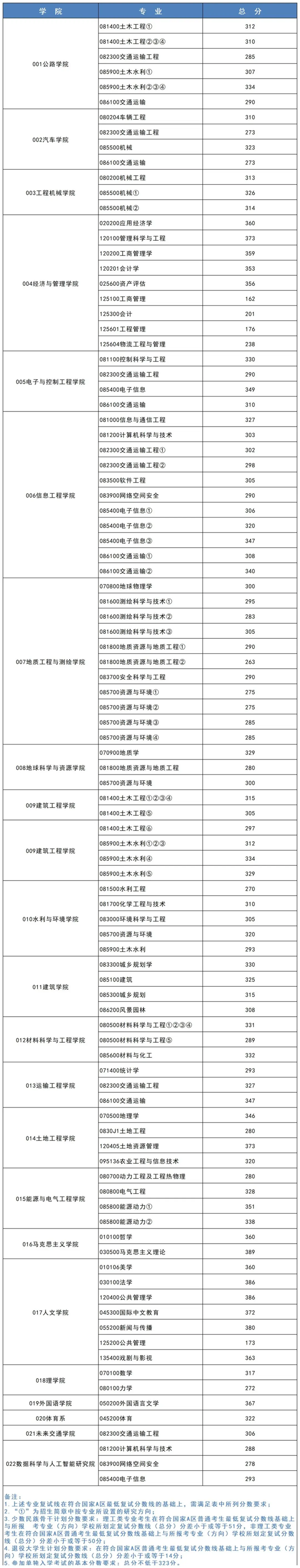 2024年长安大学研究生分数线一览表（含2023年历年）