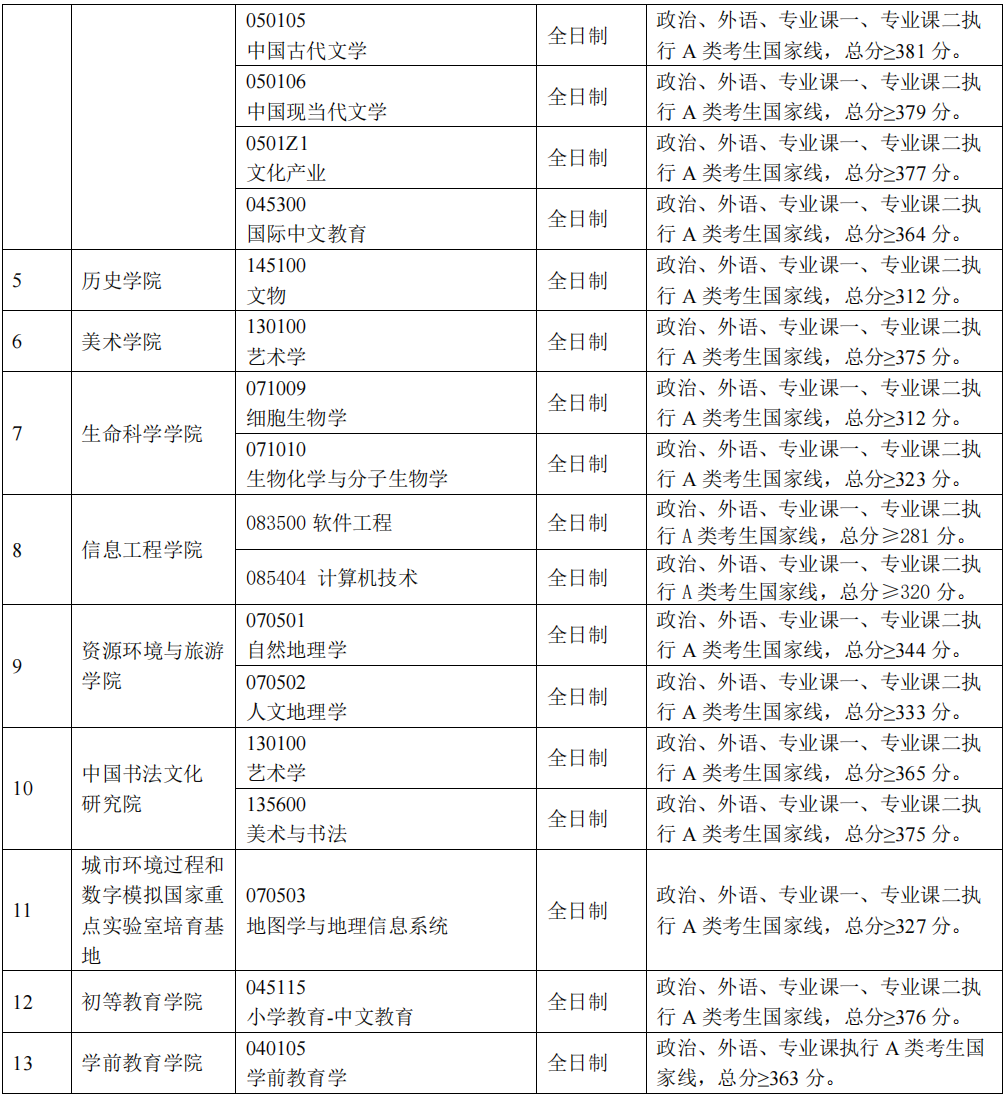 2024年首都师范大学各专业考研复试分数线一览表(含2023年)