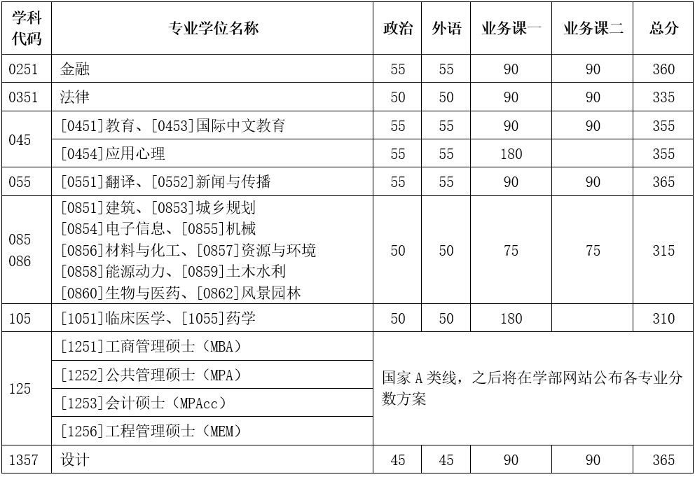 2024年天津大学各专业考研复试分数线一览表（含2023年）
