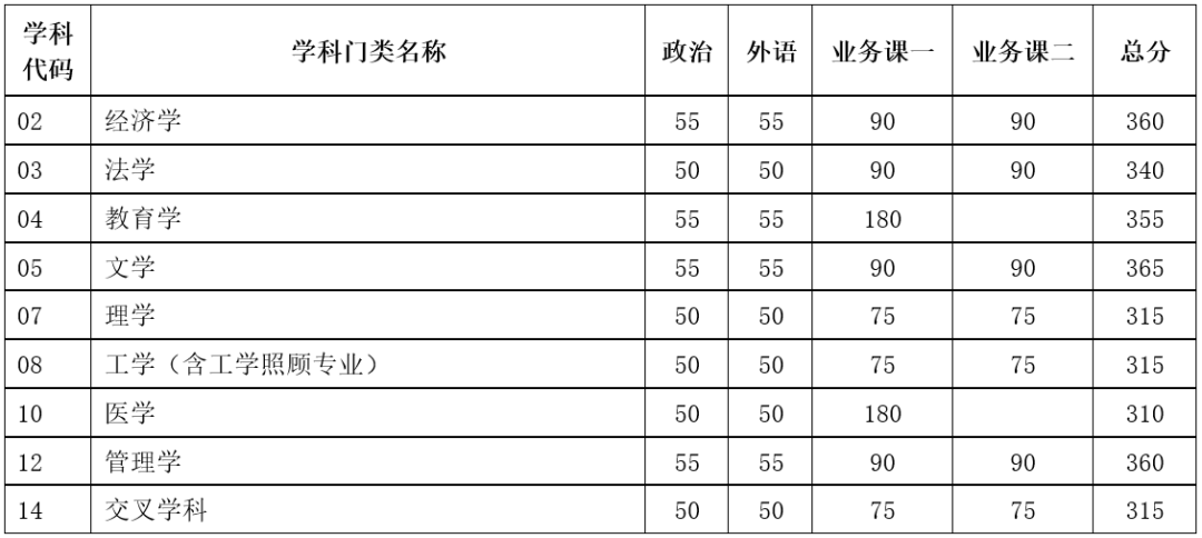 2024年天津大学各专业考研复试分数线一览表（含2023年）