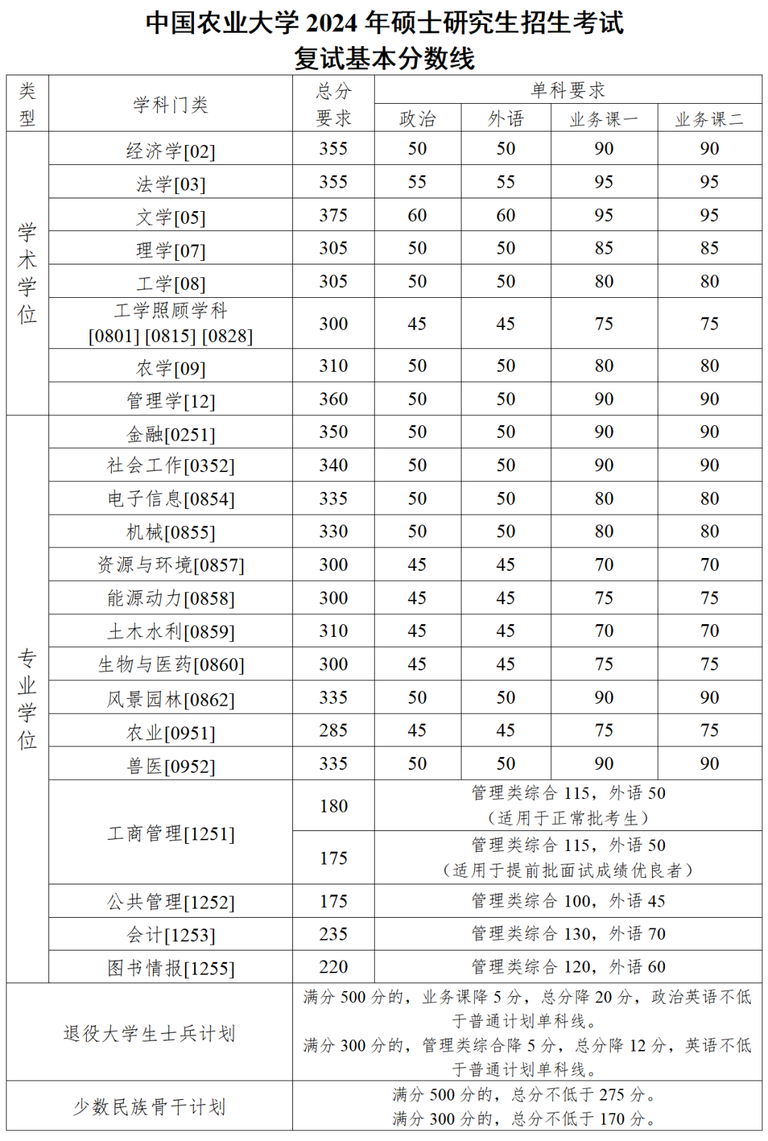 2024年中国农业大学各专业考研复试分数线一览表(含2023年)