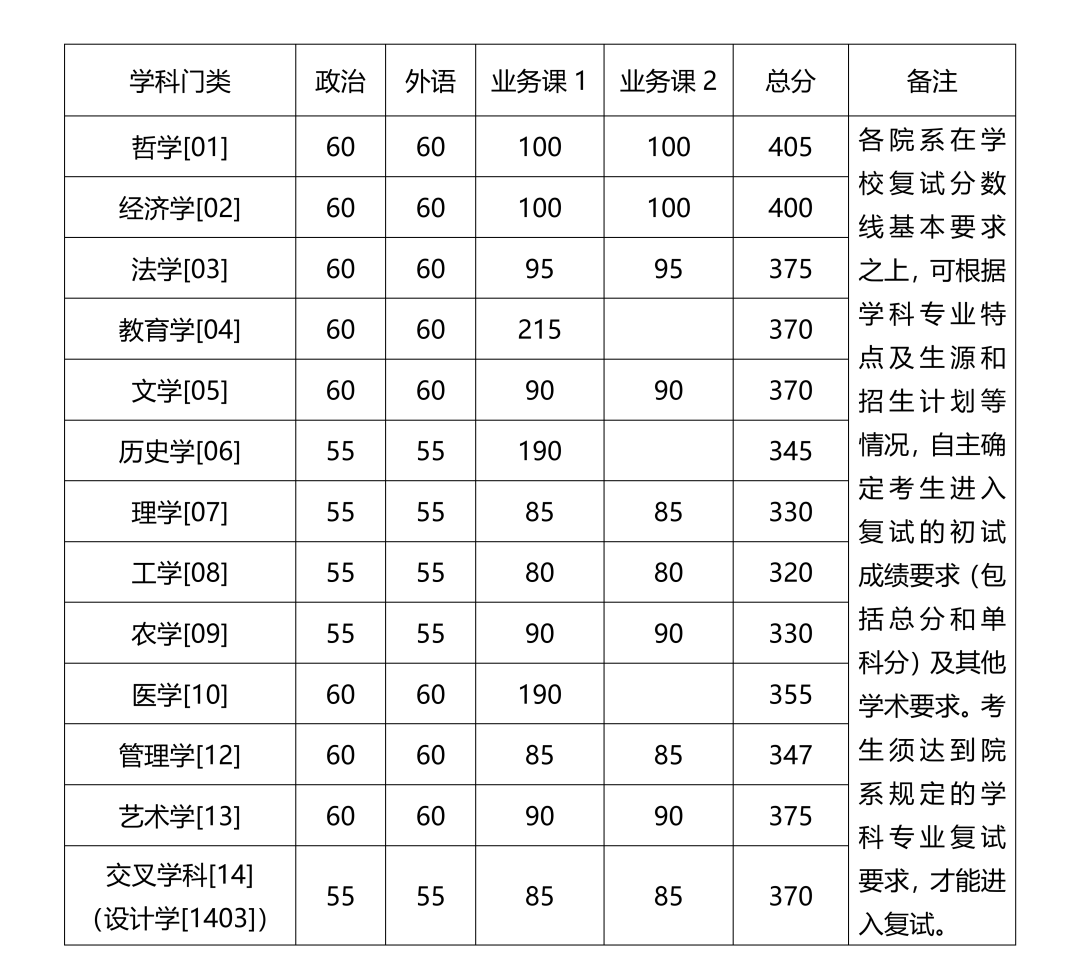 2024年浙江大学各专业考研复试分数线一览表(含2023年)