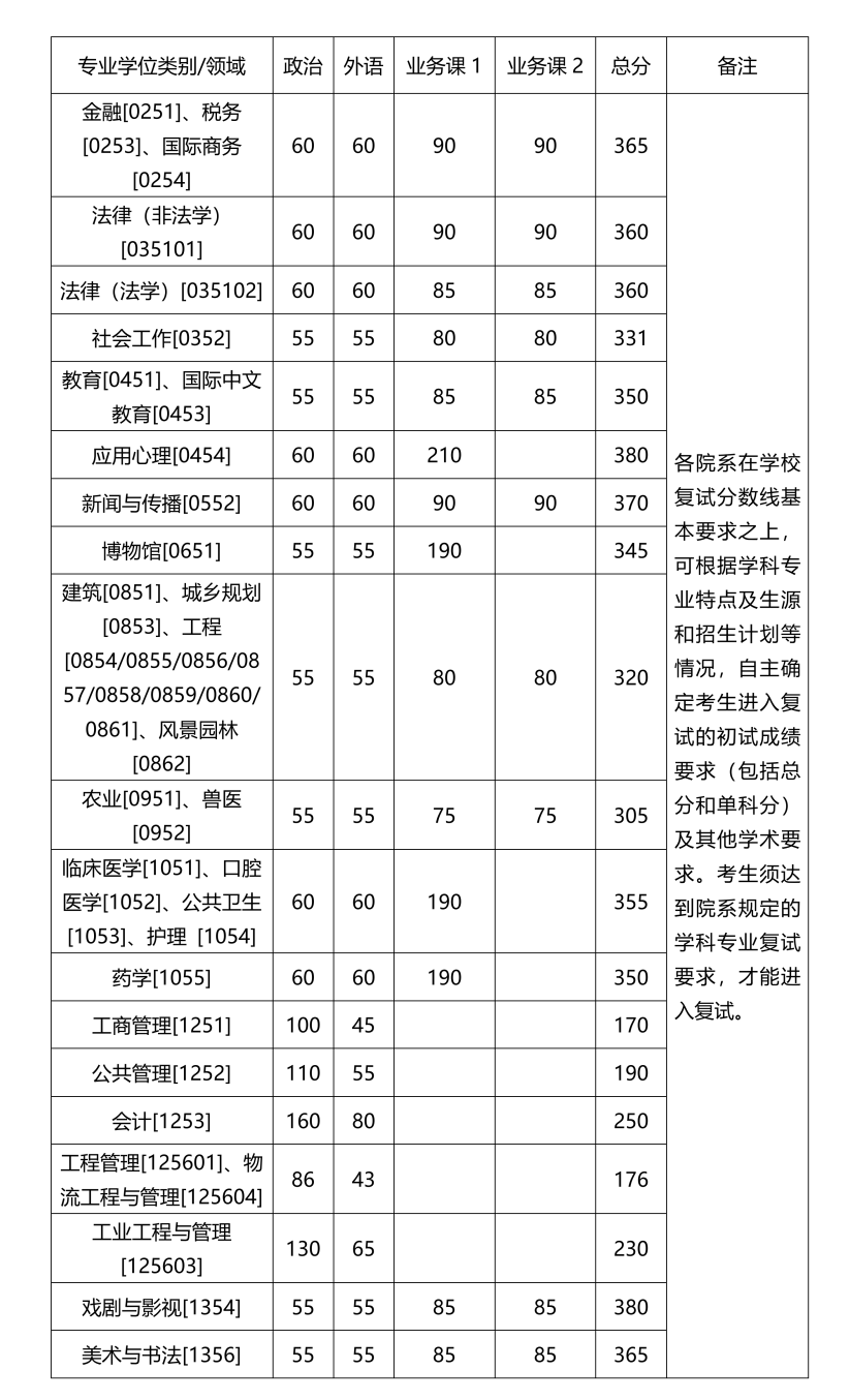 2024年浙江大学各专业考研复试分数线一览表(含2023年)