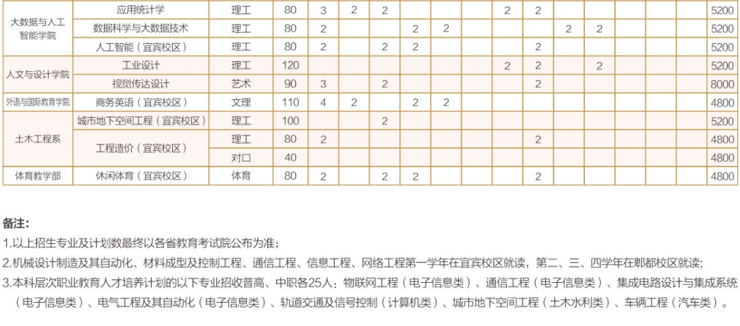 成都工业学院2023年招生简章及各省招生计划人数