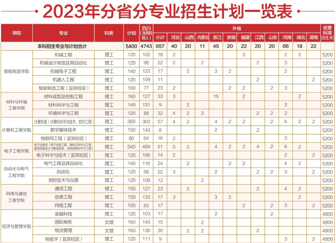 成都工业学院2023年招生简章及各省招生计划人数