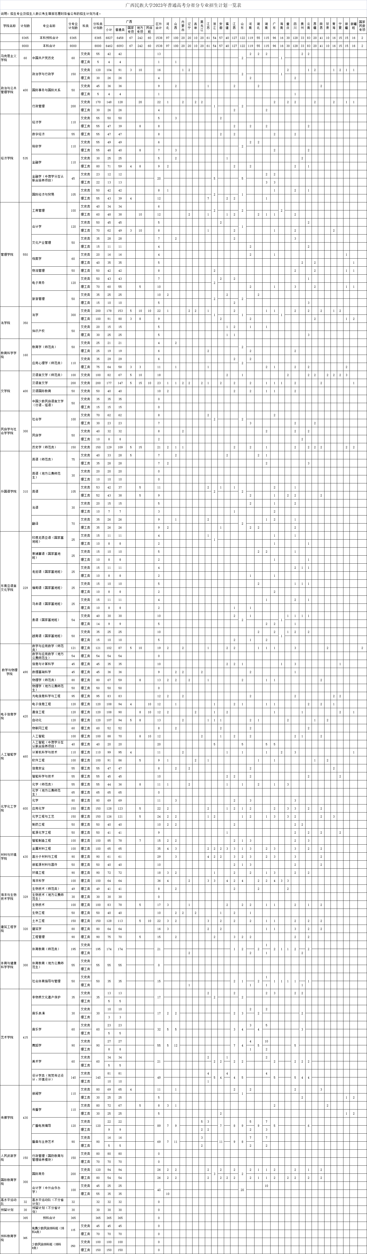 广西民族大学2023年招生简章及各省招生计划人数