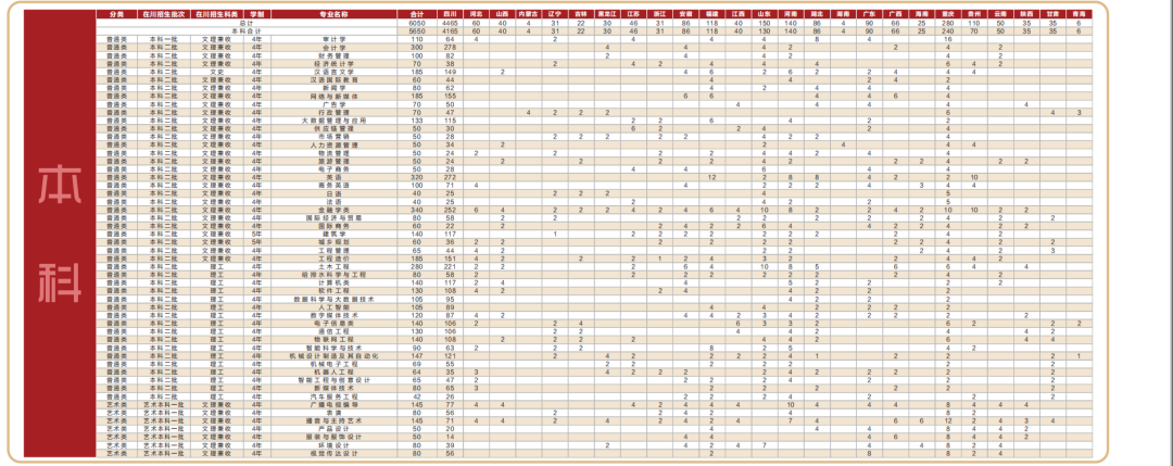 成都锦城学院2023年招生简章及各省招生计划人数