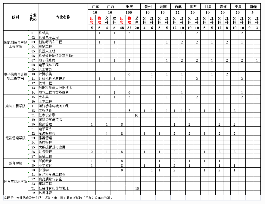 四川工业科技学院2023年招生简章及各省招生计划人数