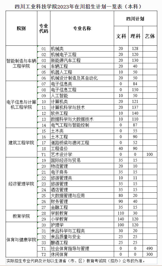 四川工业科技学院2023年招生简章及各省招生计划人数