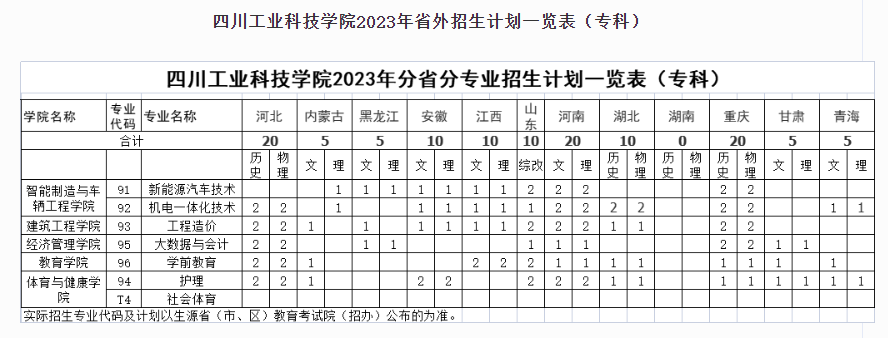 四川工业科技学院2023年招生简章及各省招生计划人数