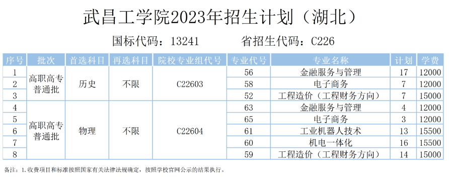 武昌工学院2023年招生简章及各省招生计划人数