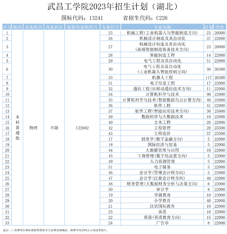 武昌工学院2023年招生简章及各省招生计划人数