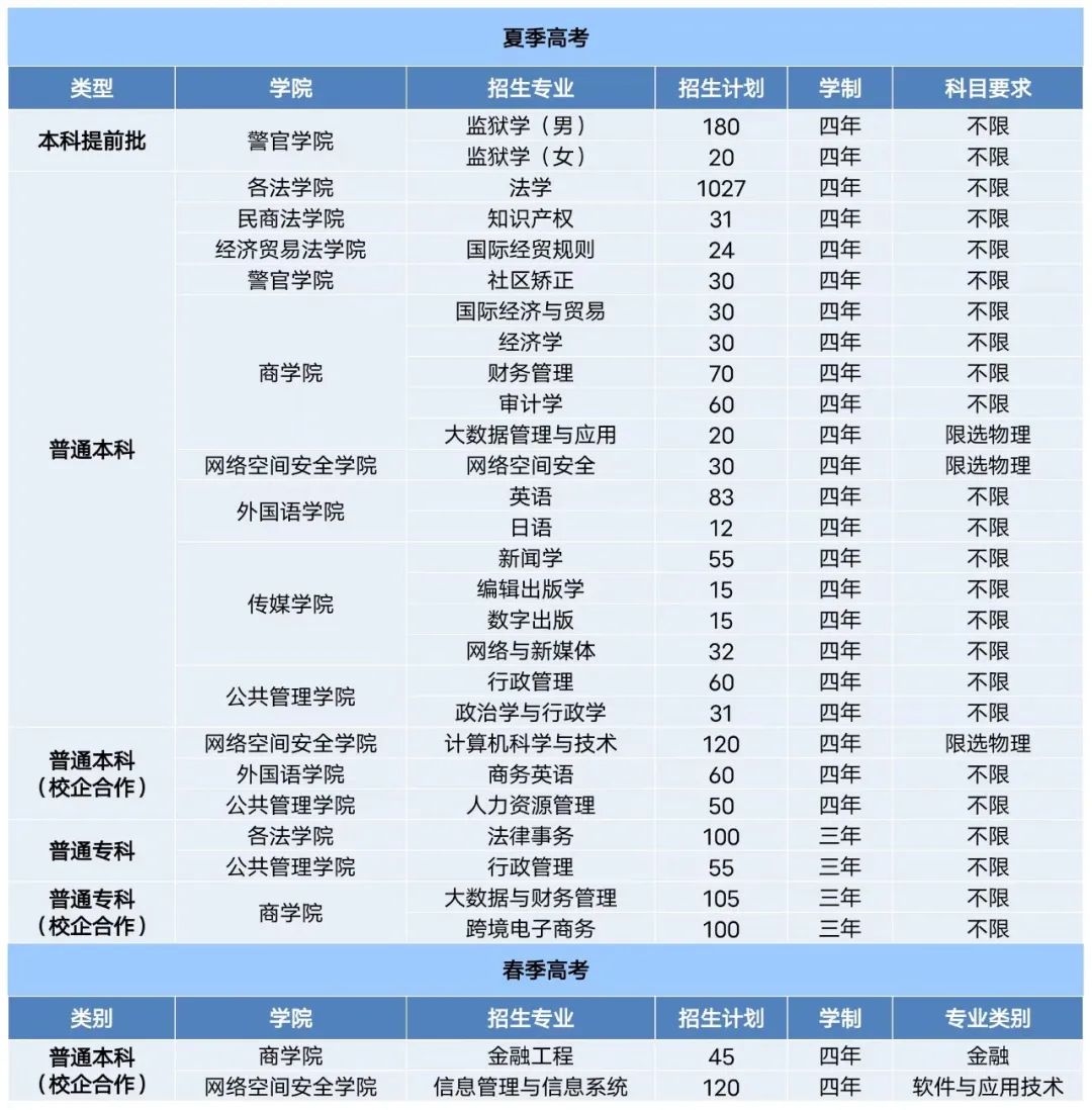 山东政法学院2023年招生简章及各省招生计划人数