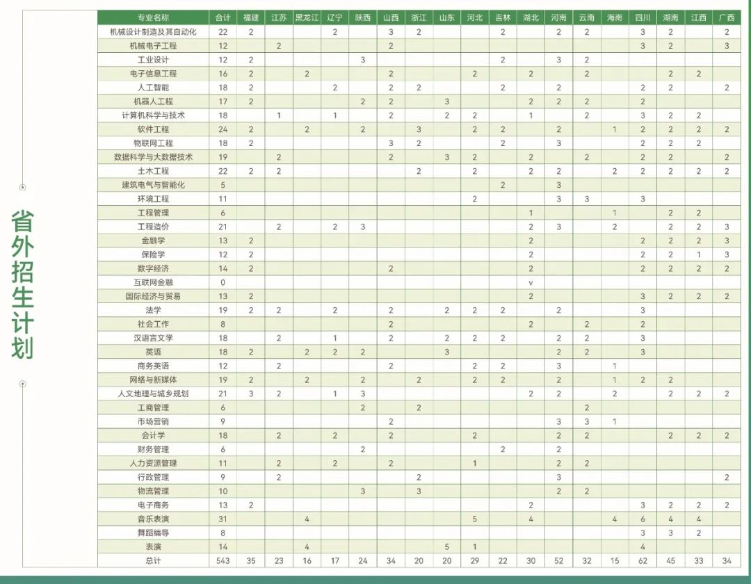 东莞城市学院2023年招生简章及各省招生计划人数