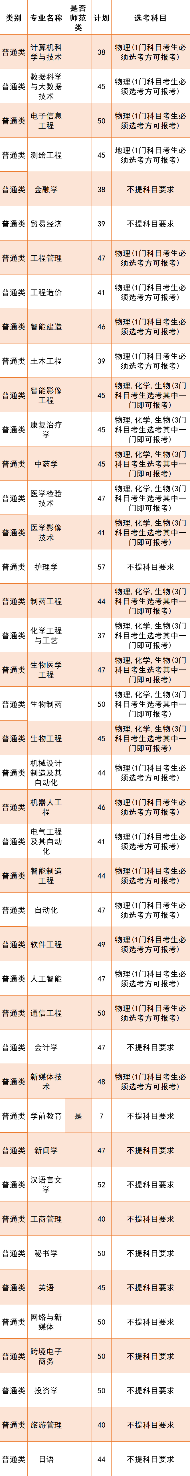 齐鲁理工学院2023年招生简章及各省招生计划人数
