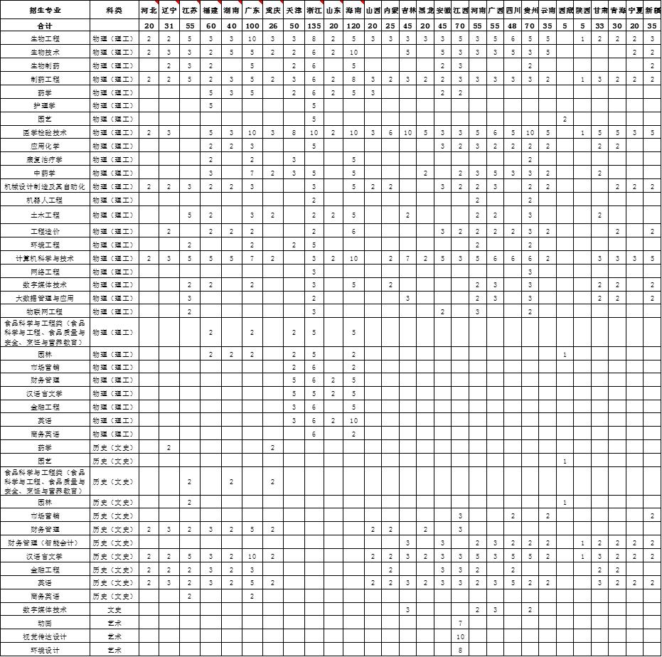 武汉生物工程学院2023年招生简章及各省招生计划人数
