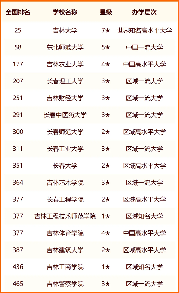 2024年长春市大学排名一览表（41所）