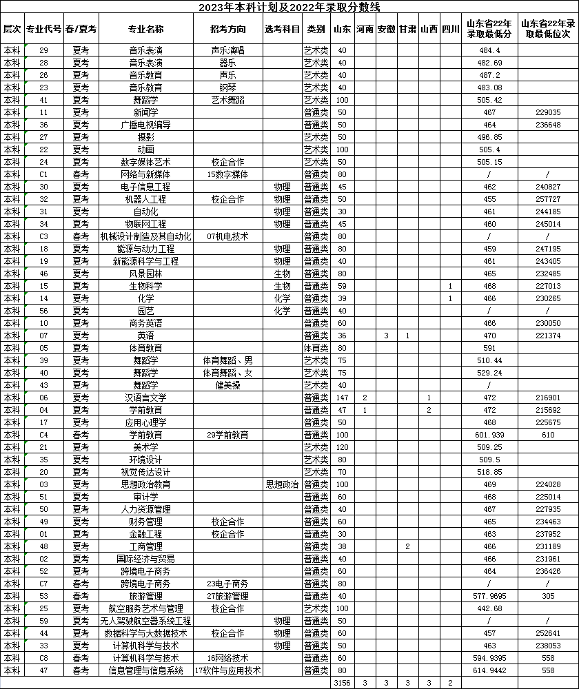 潍坊理工学院2023年招生简章及各省招生计划人数