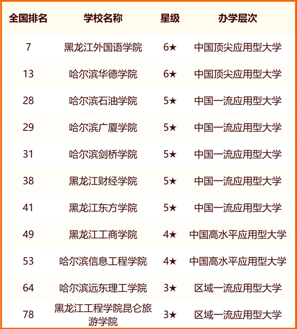 2024年哈尔滨市大学排名一览表(49所)