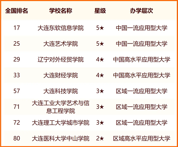 2024年大连市大学排名一览表（31所）