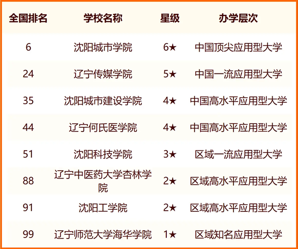 2024年沈阳市大学排名一览表（45所）