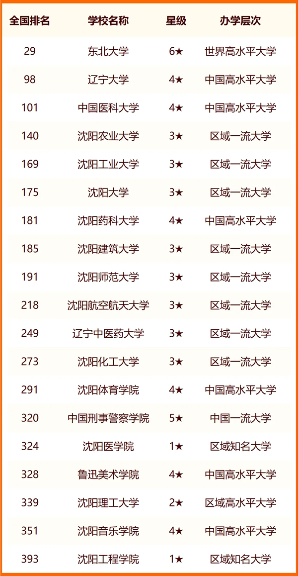 2024年沈阳市大学排名一览表（45所）