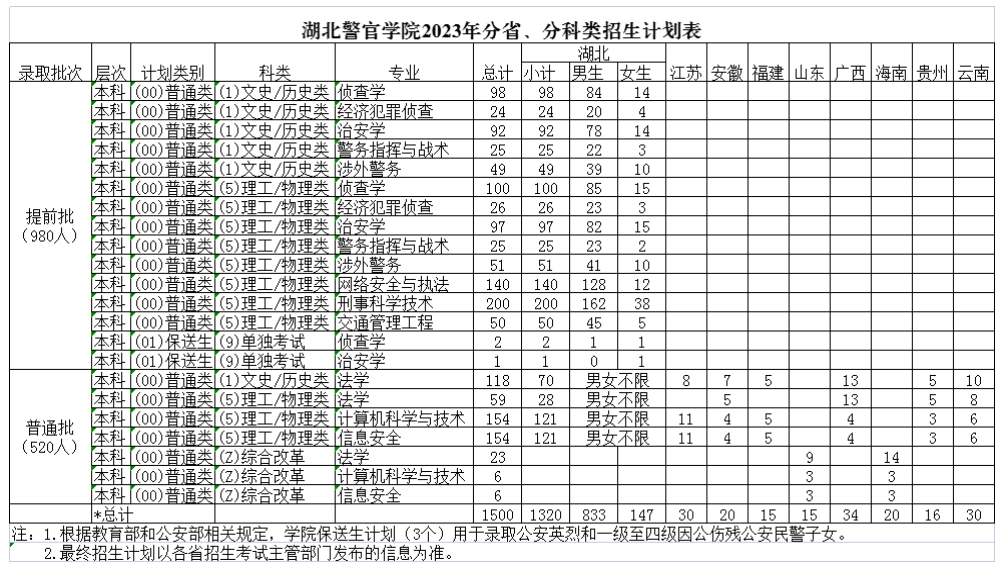 湖北警官学院2023年招生简章及各省招生计划人数