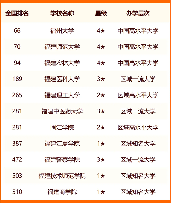 2024年福州市大学排名一览表（35所）