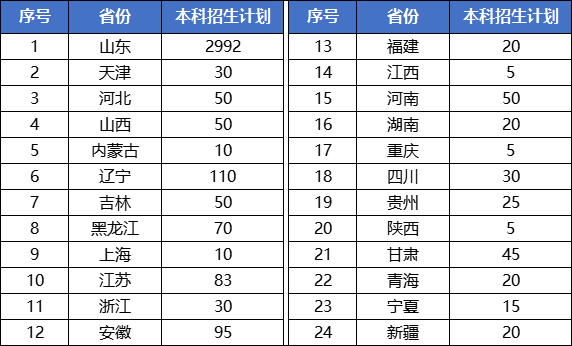 青岛恒星科技学院2023年招生简章及各省招生计划人数