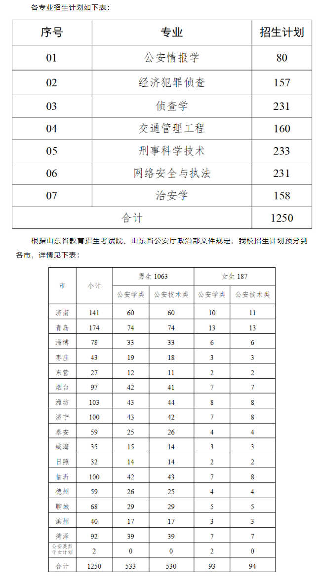 山东警察学院2023年招生简章及各省招生计划人数