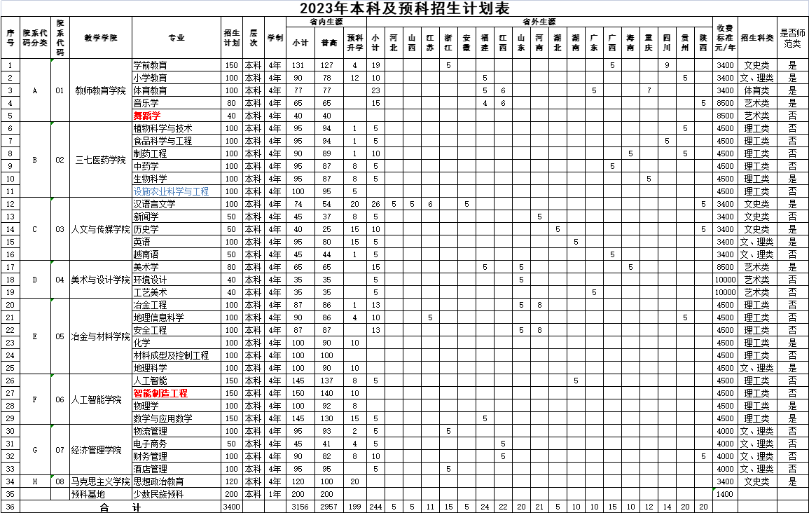 文山学院2023年招生简章及各省招生计划人数