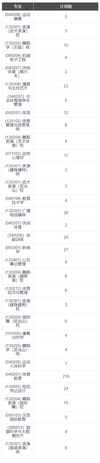 武汉体育学院2023年招生简章及各省招生计划人数