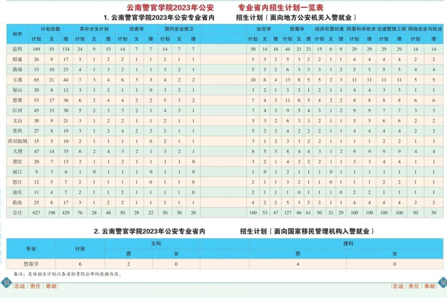 云南警官学院2023年招生简章及各省招生计划人数