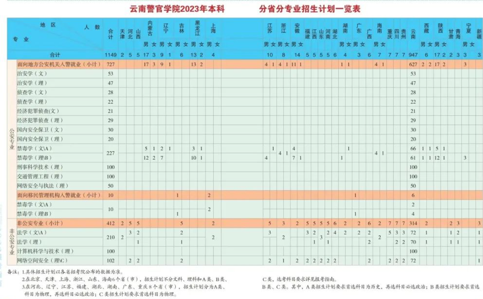 云南警官学院2023年招生简章及各省招生计划人数