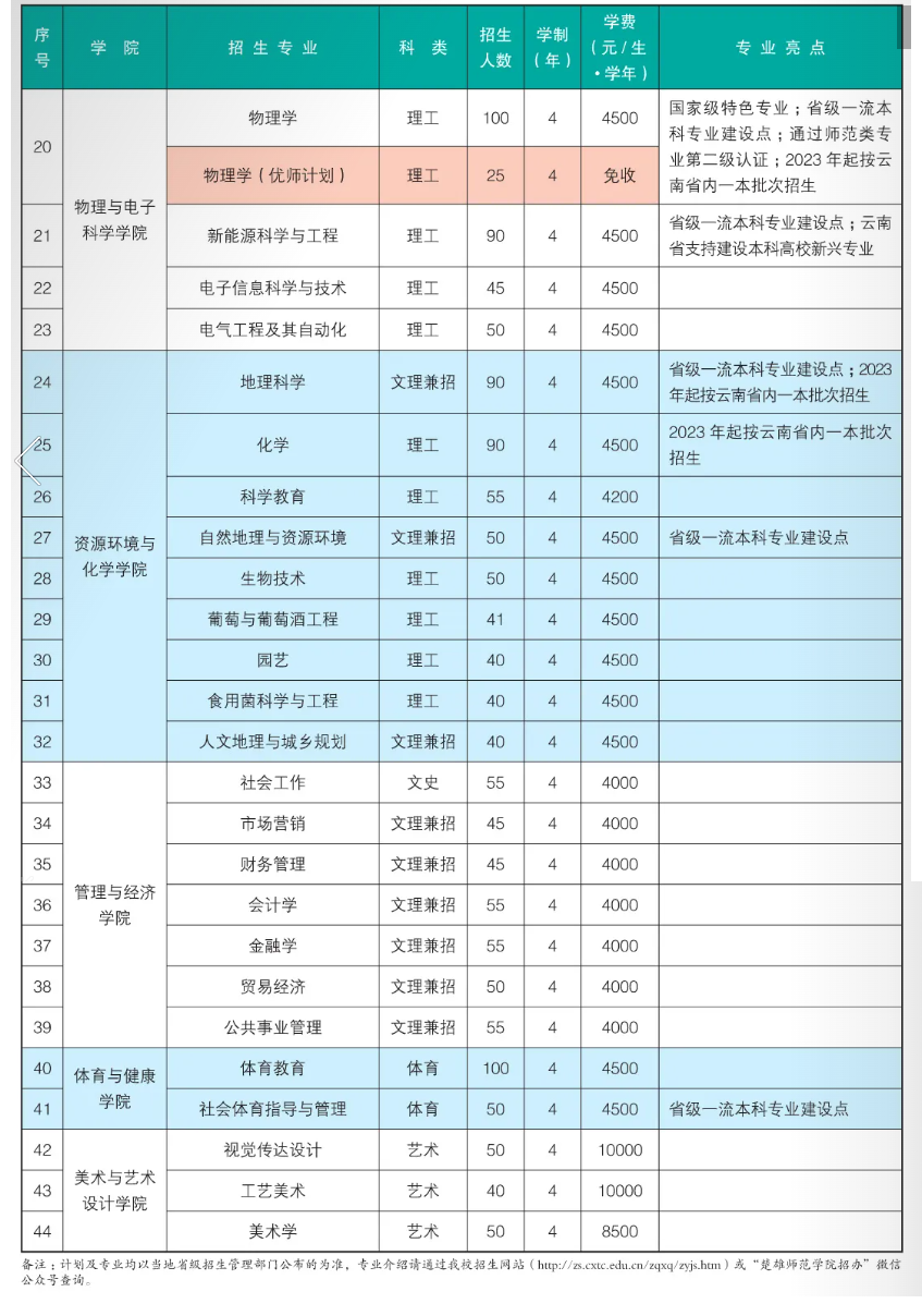 楚雄师范学院2023年招生简章及各省招生计划人数