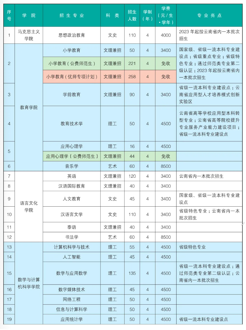 楚雄师范学院2023年招生简章及各省招生计划人数