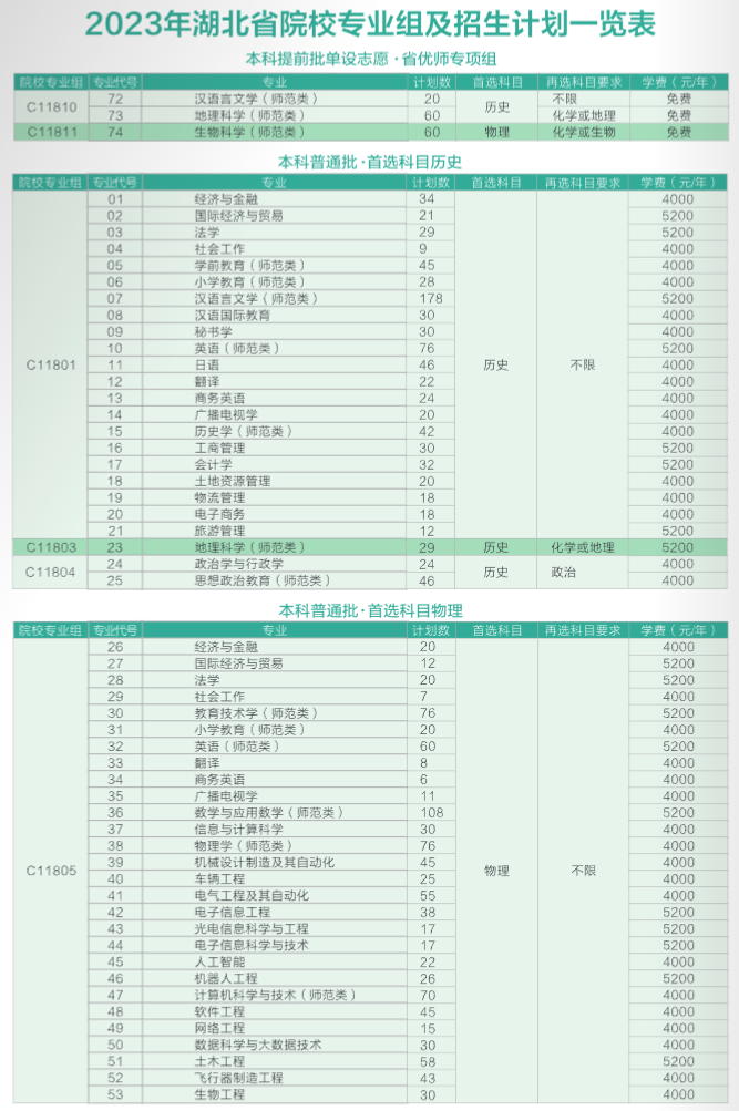 黄冈师范学院2023年招生简章及各省招生计划人数