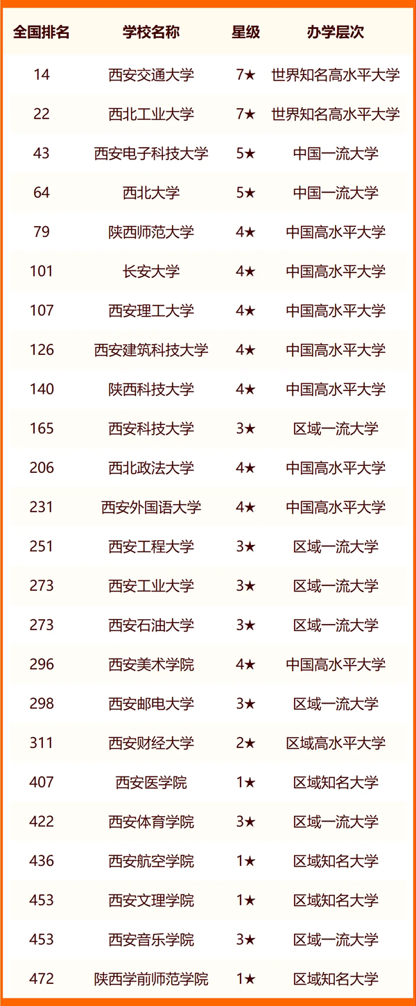 2024年西安市大学排名一览表（64所）
